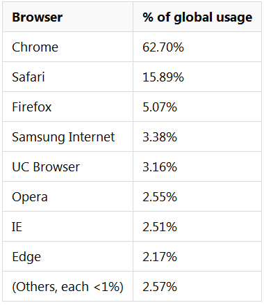 不要让 Chrome 成为下一个 IE！