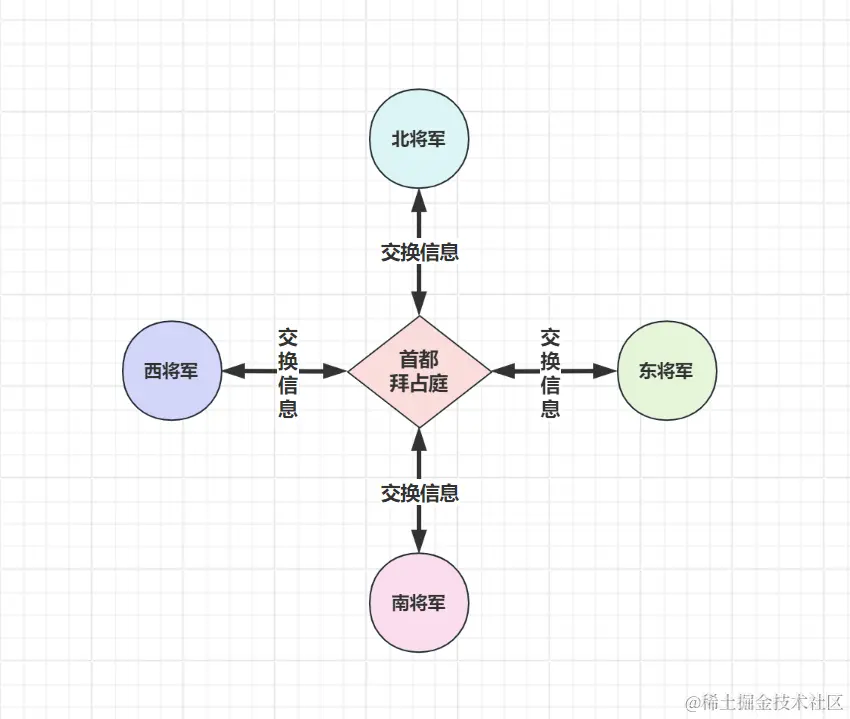 拜占庭将军
