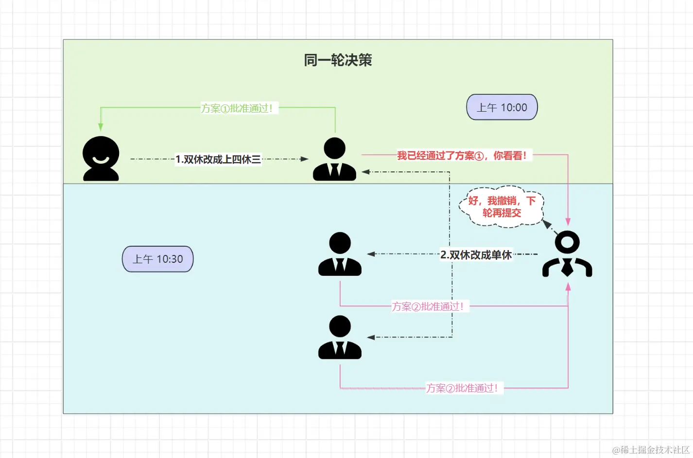 Proposer放弃新提案