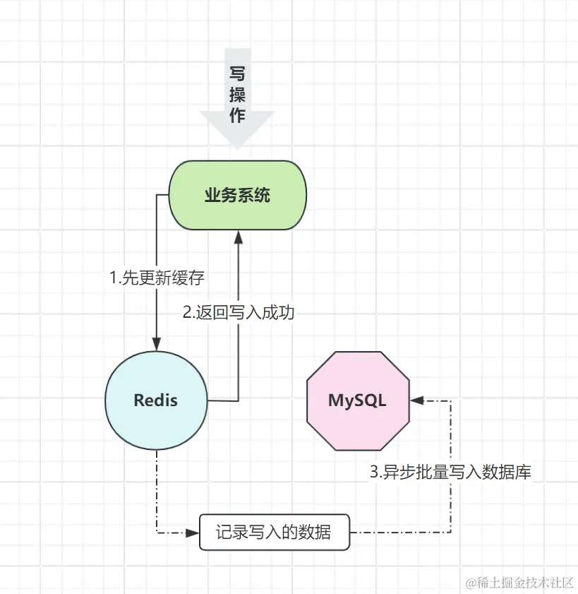 异步写入