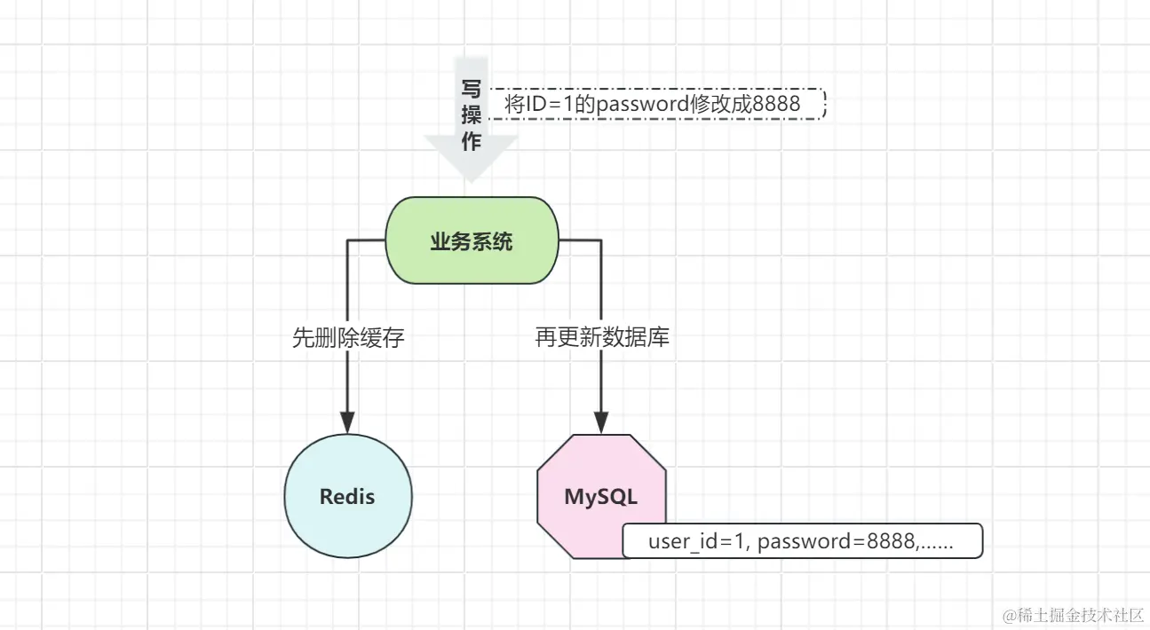 先删缓存再写库