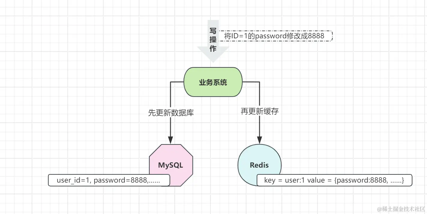 先写库再写缓存