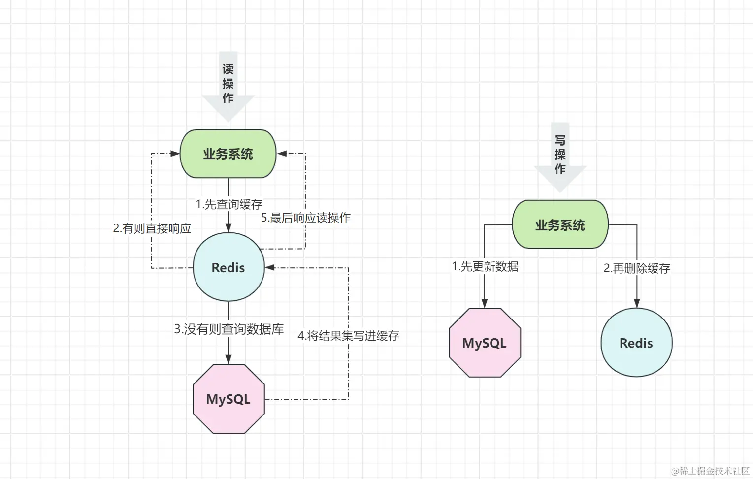 旁路缓存模式