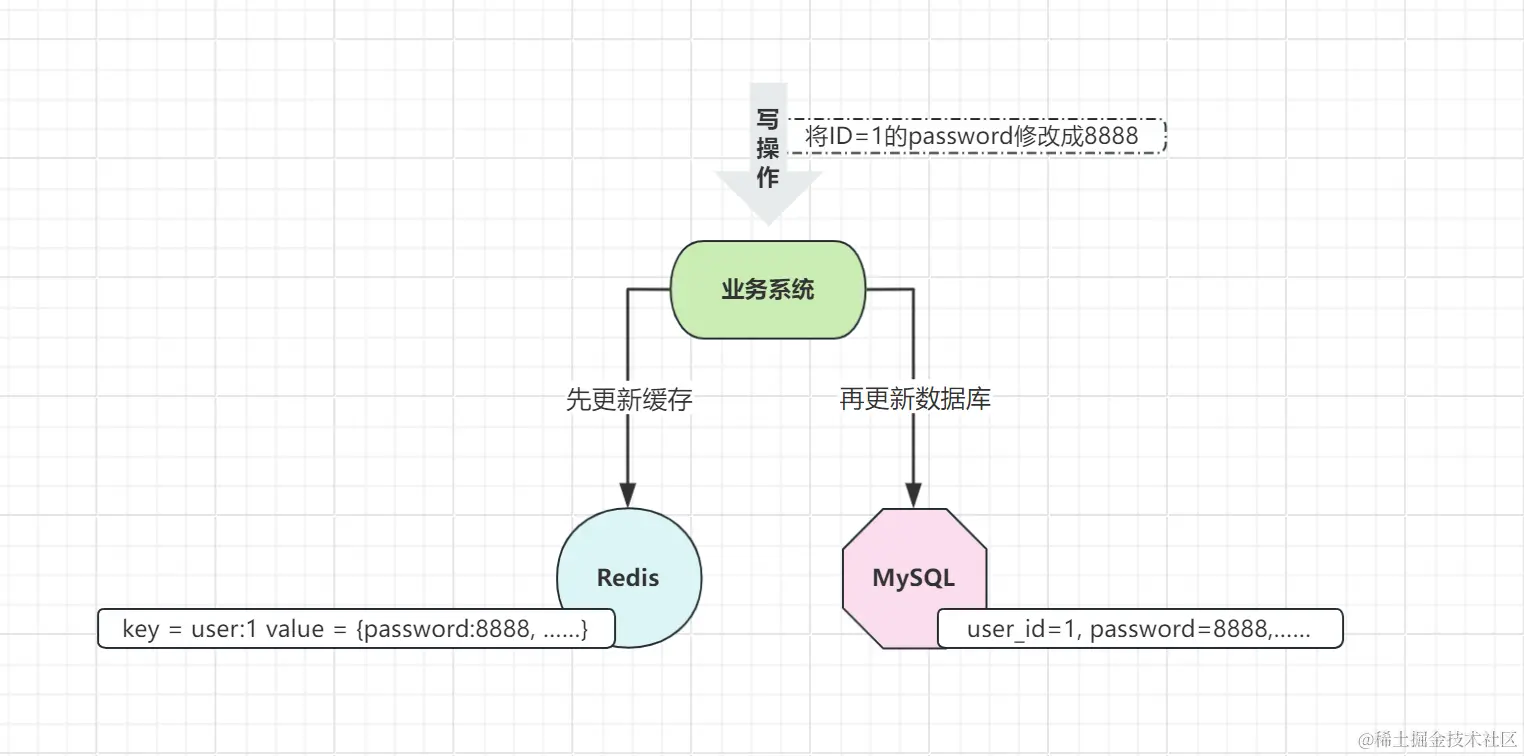 先写缓存再写库