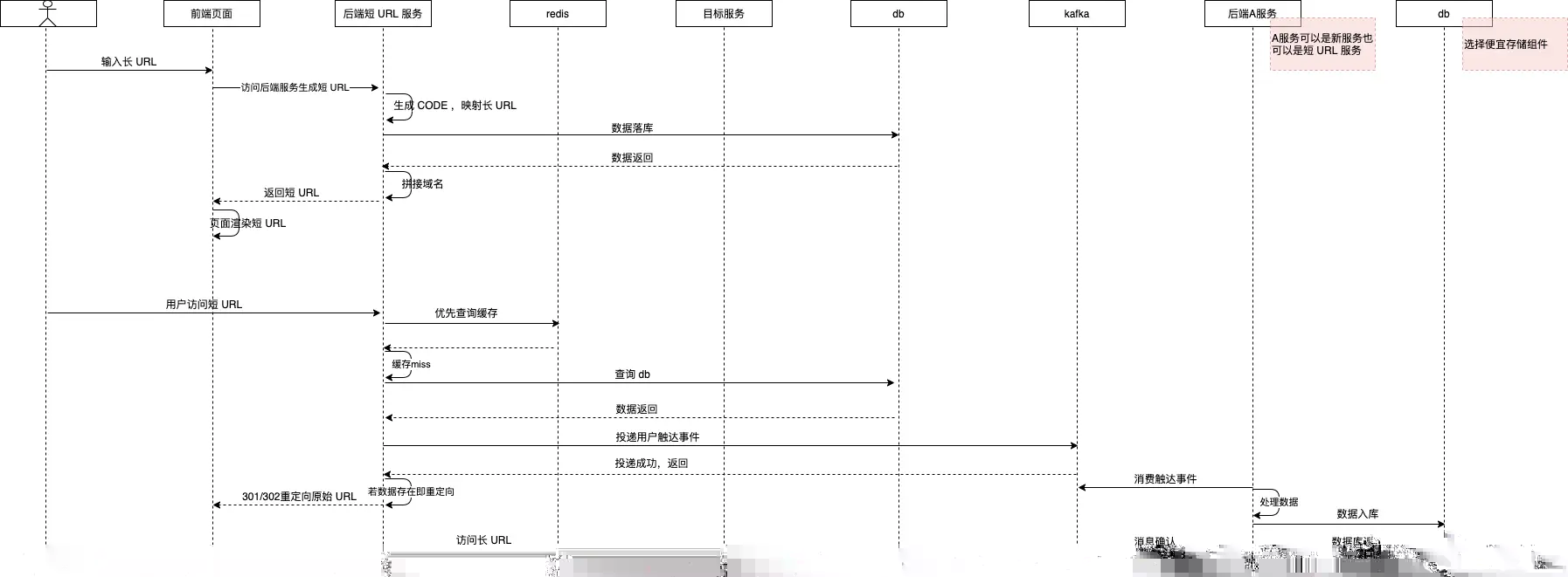 短 URL 生成时序图配图