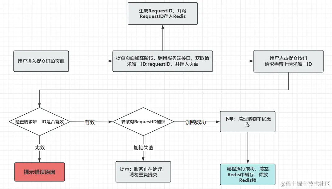 方案三：reids分布式锁+请求唯一ID配图