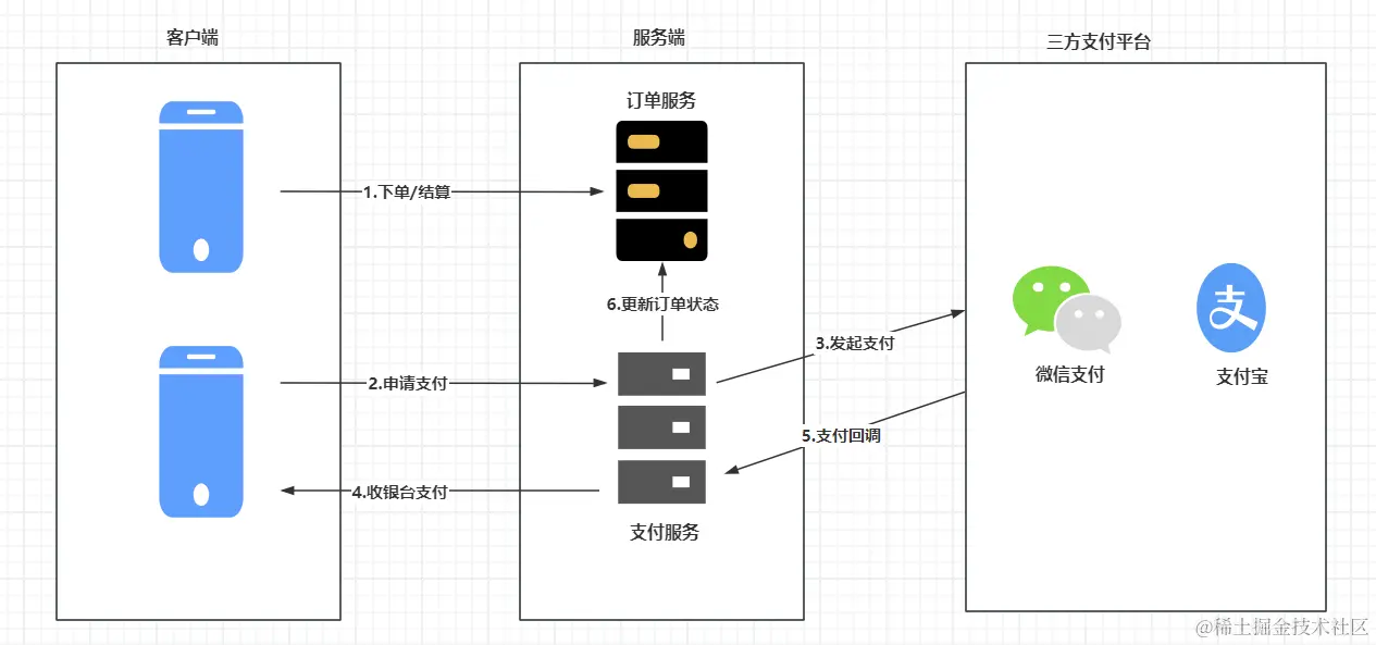 图解：订单支付的业务流程和交互流程示意图（1）