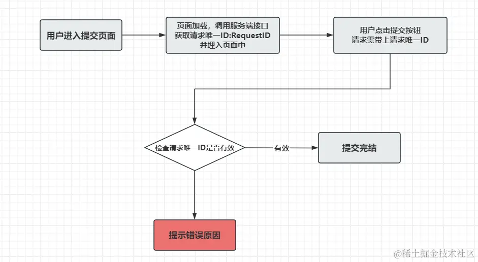 方案二：请求唯一ID+数据库唯一索引约束配图