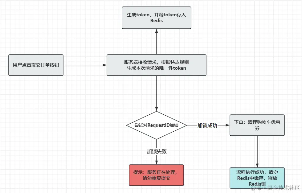 方案四：reids分布式锁+token配图
