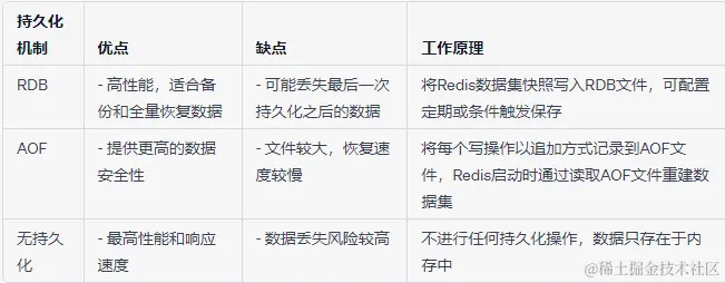 Redis有哪些持久化机制?它们分别是如何工作的?配图