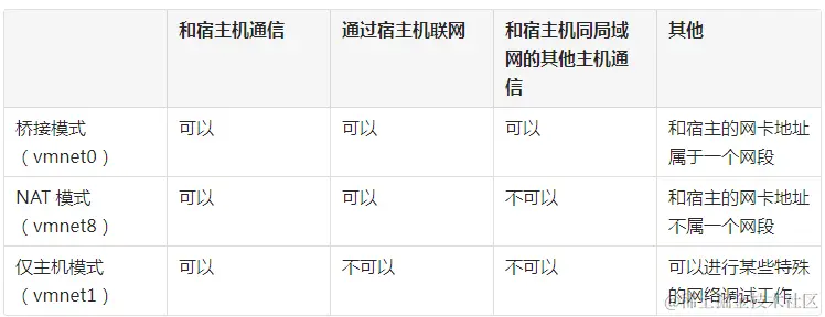VMWare三种工作模式配图