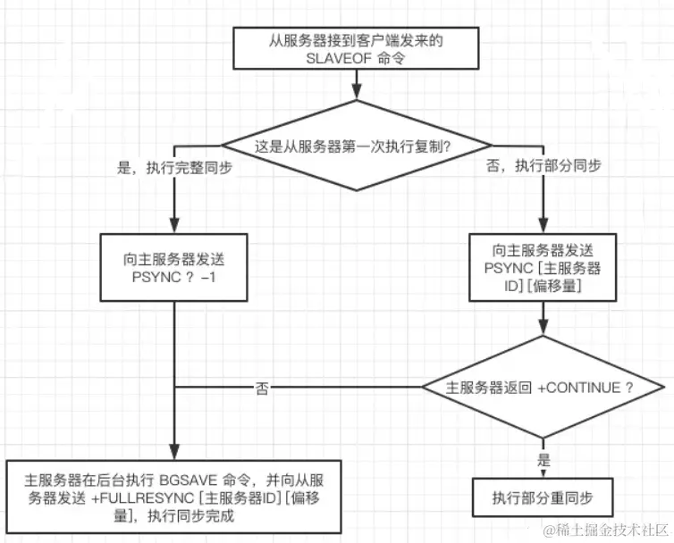 Redis 主从复制原理?示意图