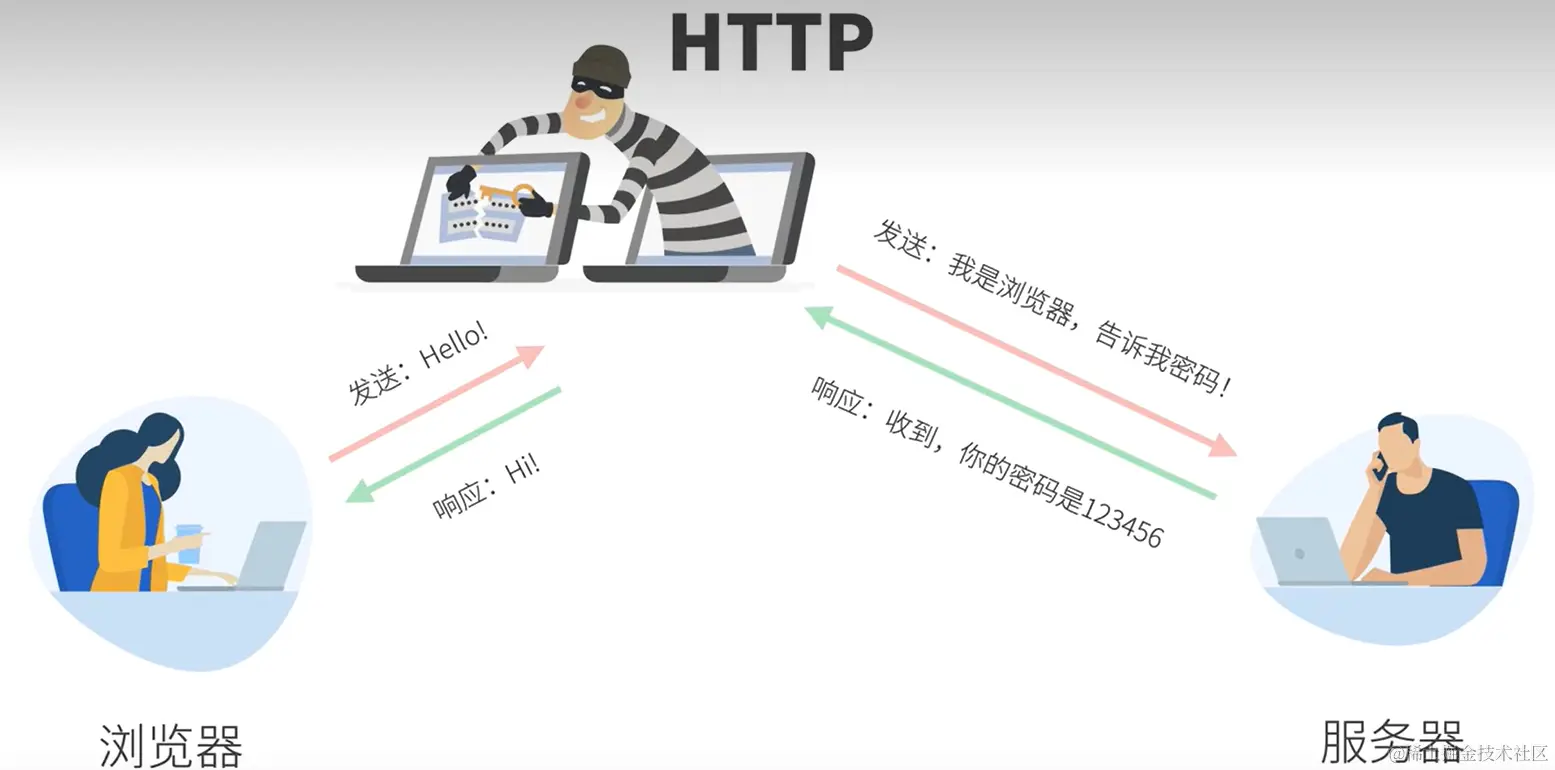 2. HTTP与HTTPS的比较配图（1）