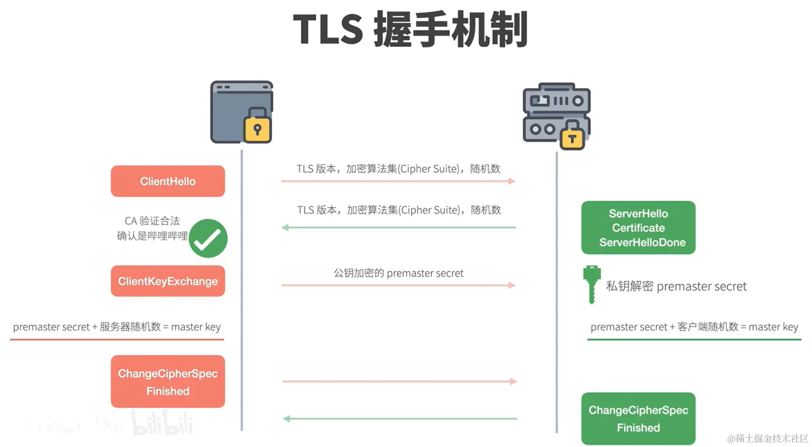 5. HTTPS握手过程详解示意图