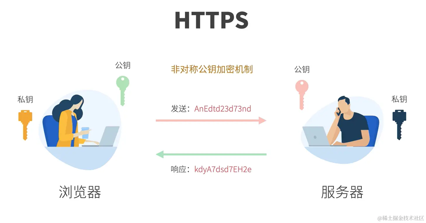 2. HTTP与HTTPS的比较配图（3）