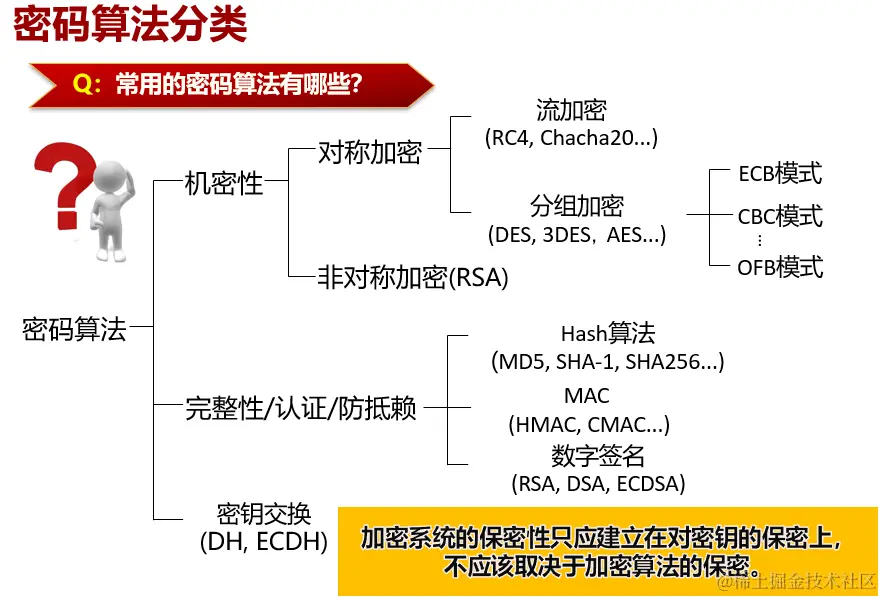 常见加密算法配图