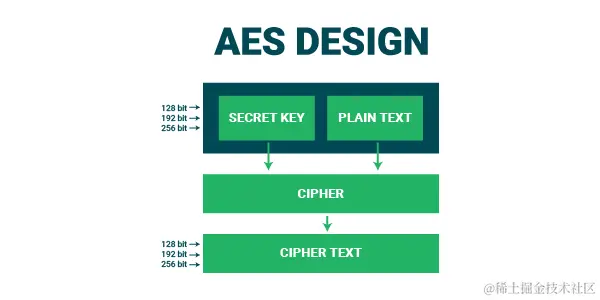 什么是 AES 加密 和 RSA 加密？配图（1）