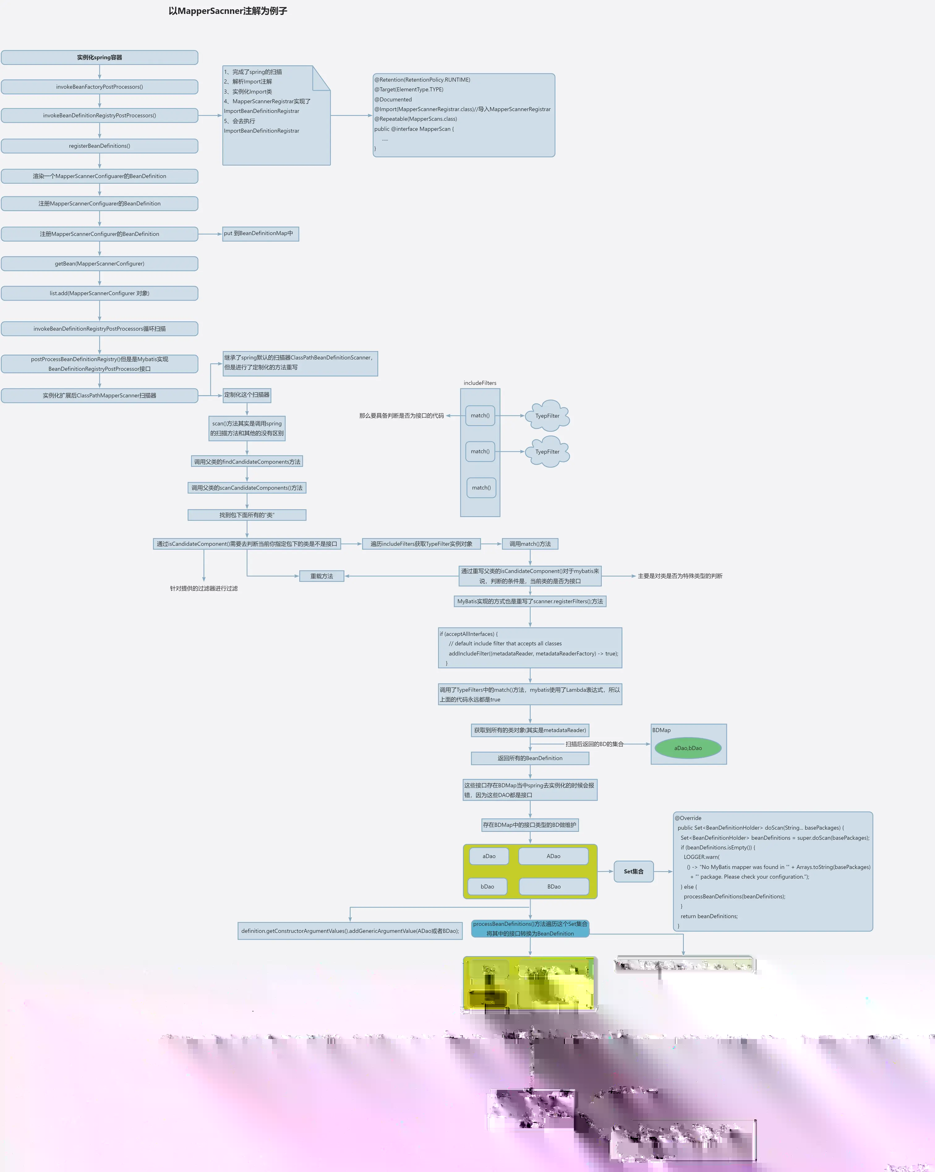AnnotationBeanDefinitionReader配图（2）