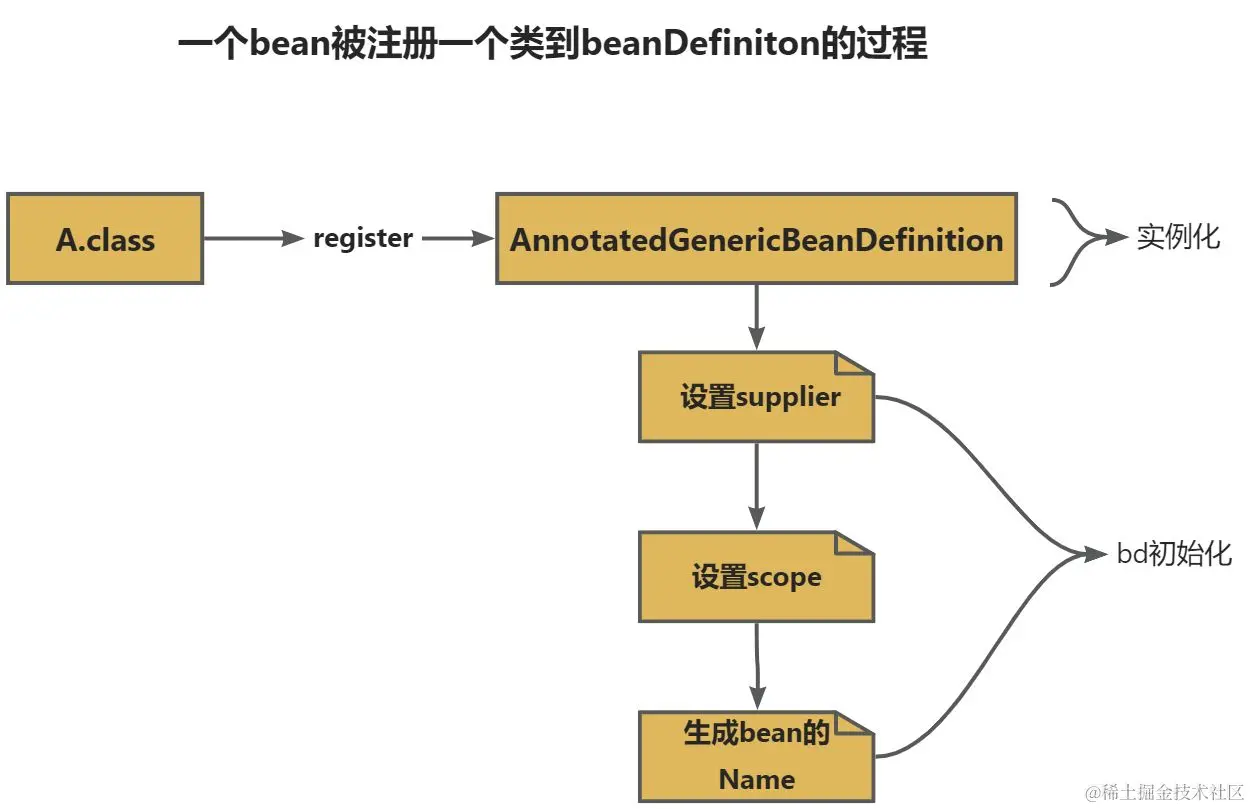 AnnotationBeanDefinitionReader配图（1）