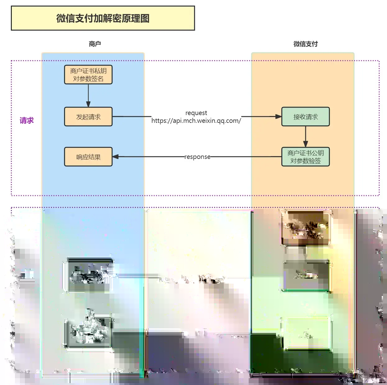 微信支付加解密原理示意图