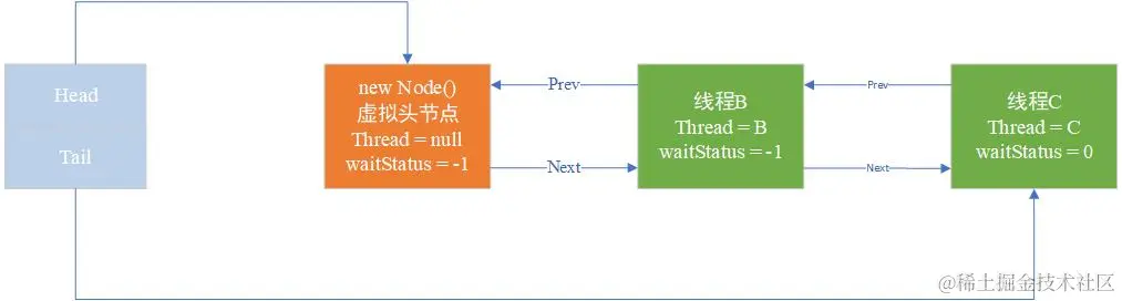 线程C入队