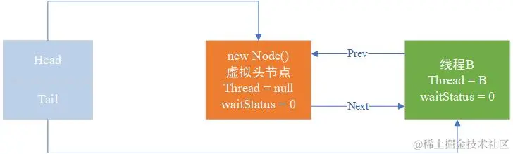 acquire()方法配图（3）