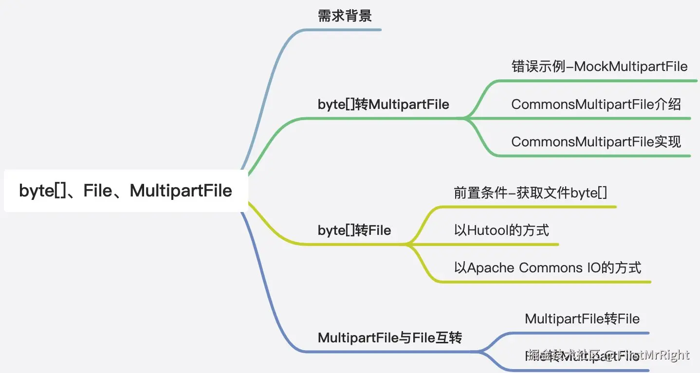 byte、MultipartFile、File转换一次看个够配图