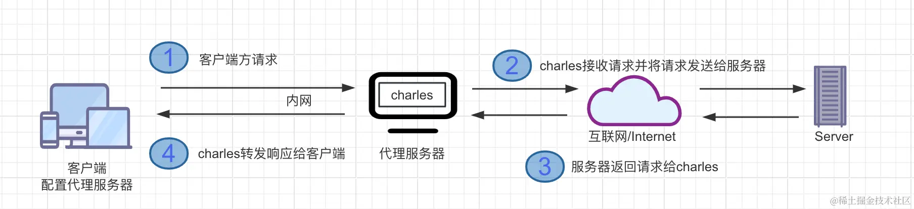 charles 抓包工具配图
