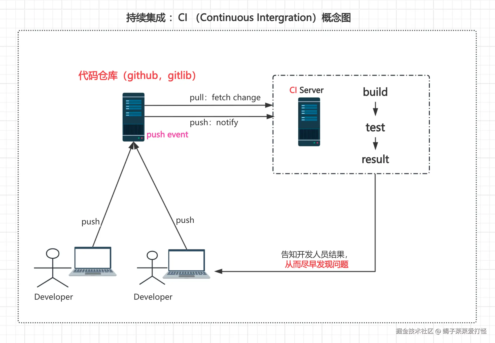 CI 流程图示意图