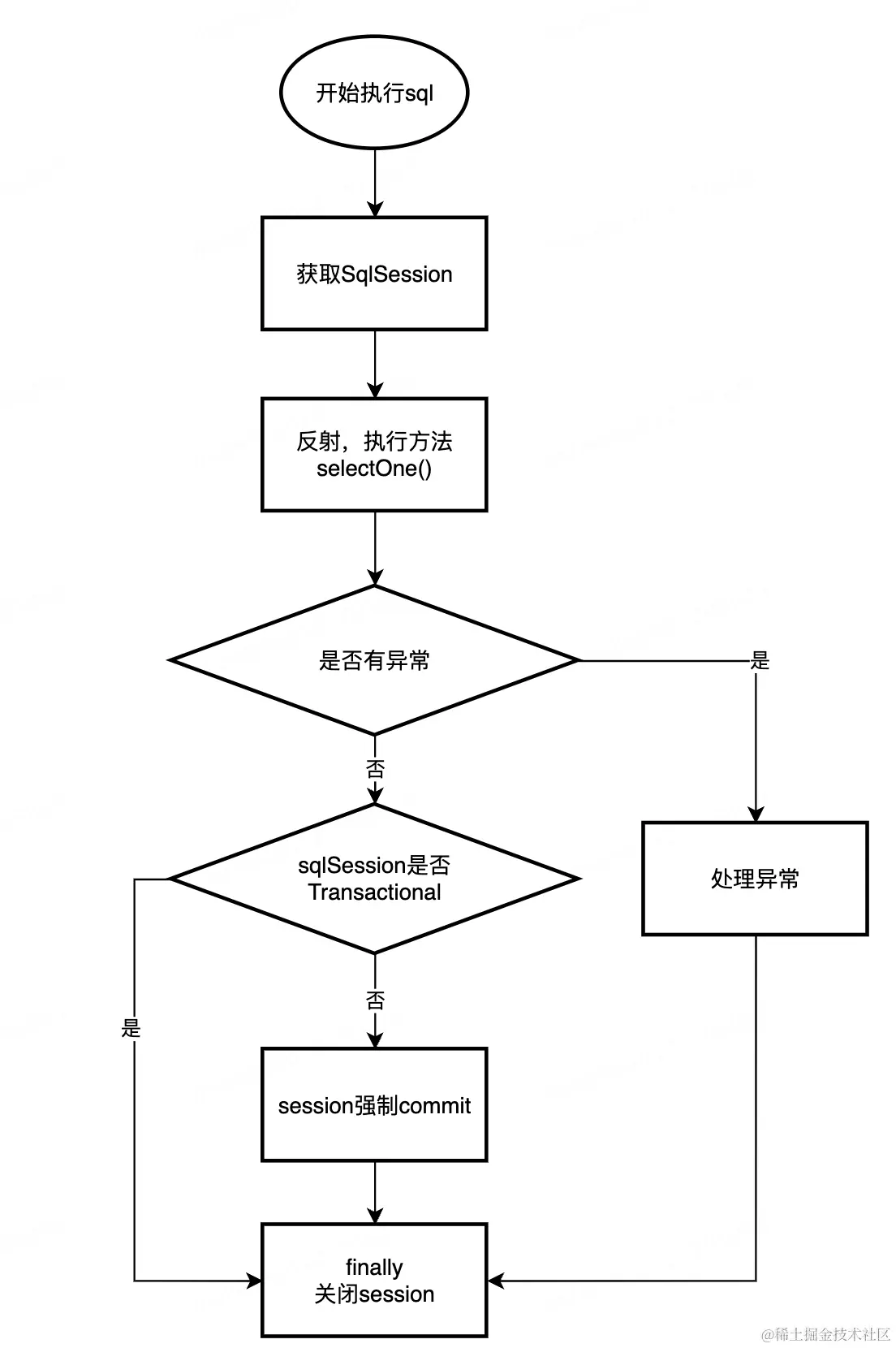 mybatis执行sql流程图示意图