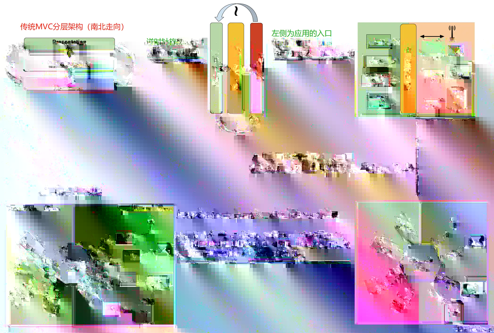 分层架构（上下） -> 左右 -> 多边 -> 主被动适配器