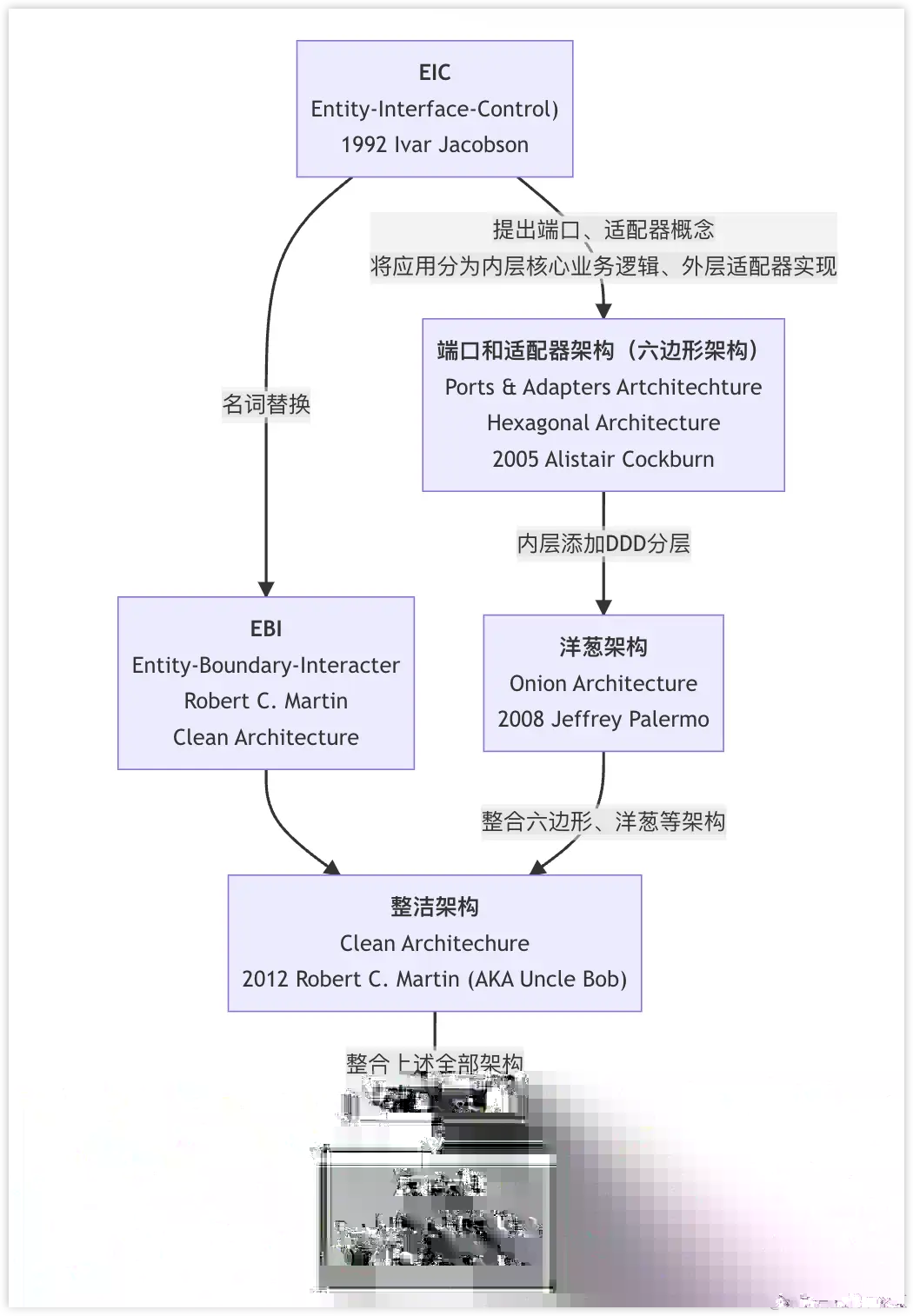 DDD中常提到的应用架构总结（六边形、洋葱、整洁、清晰）示意图