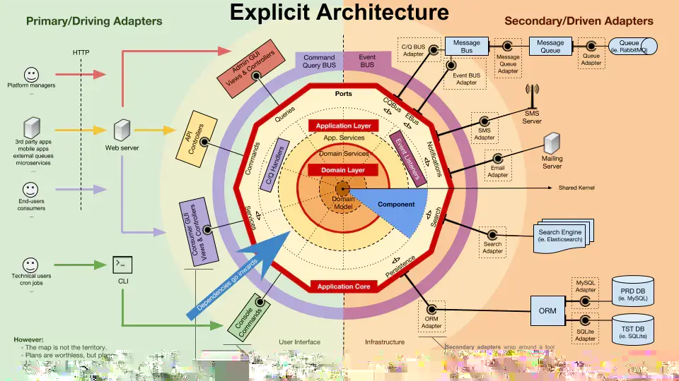 六、清晰架构Explicit Architecture示意图（1）