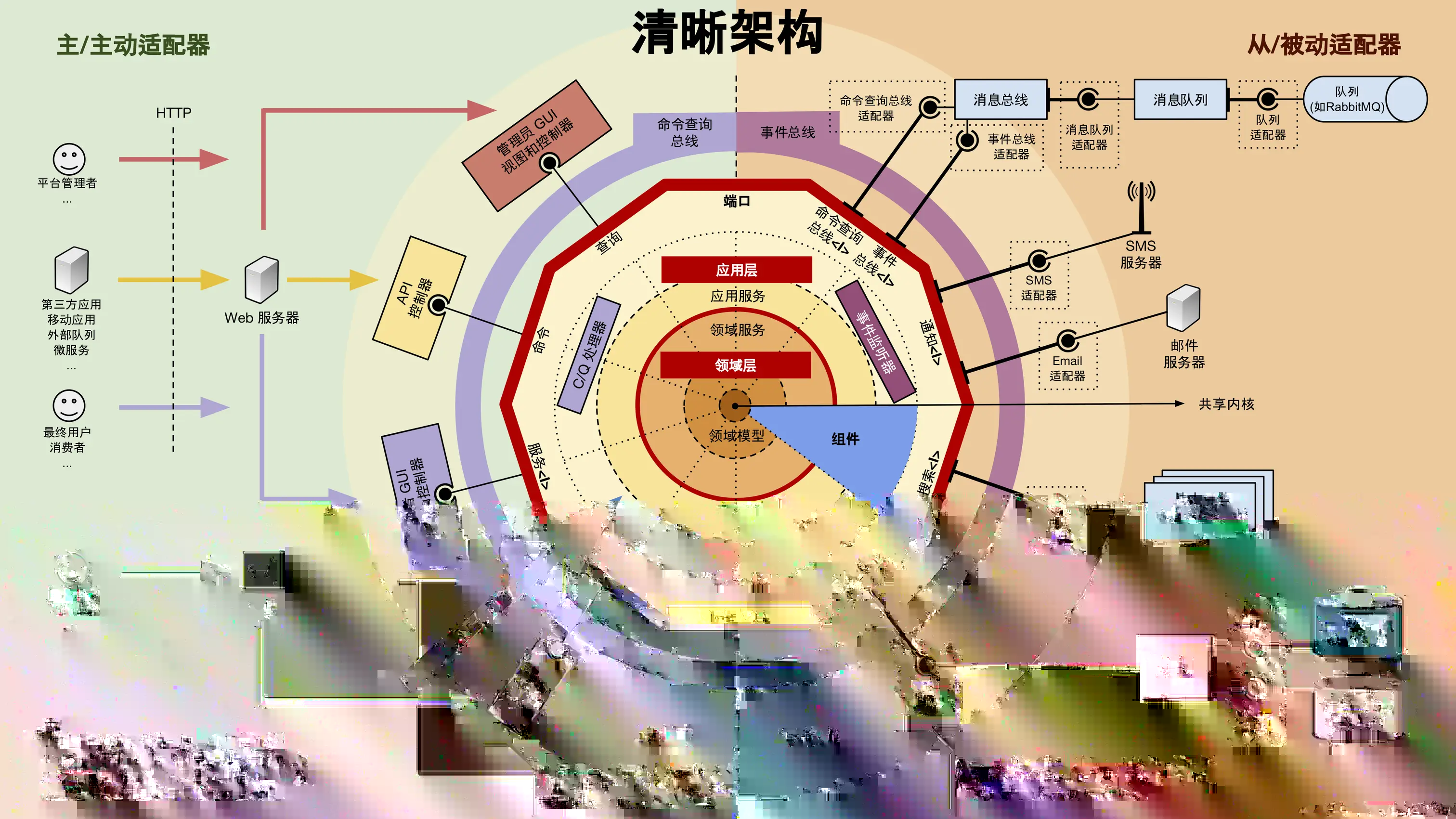 六、清晰架构Explicit Architecture示意图（3）