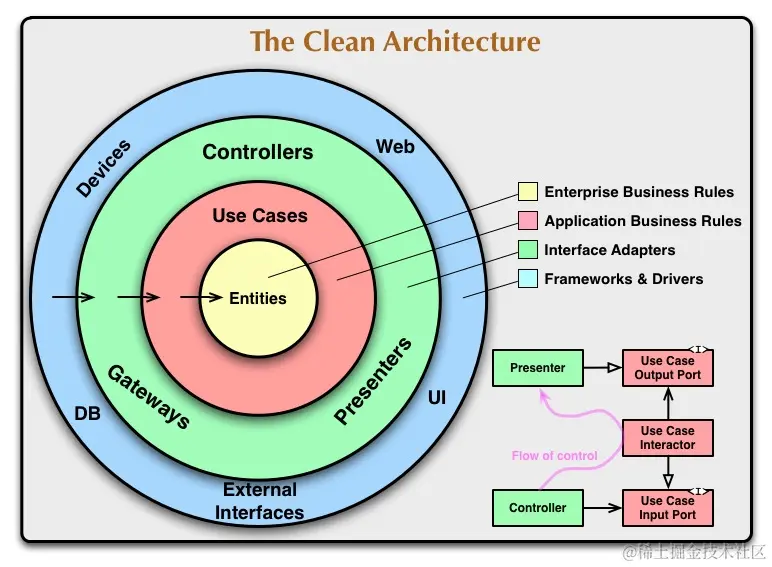 五、整洁架构Clean Architecture示意图