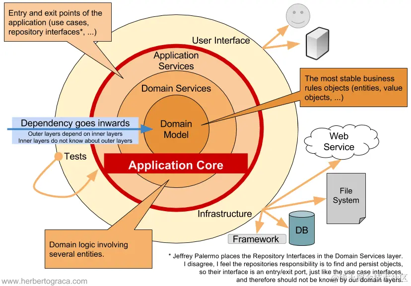 四、洋葱架构Onion Architecture示意图