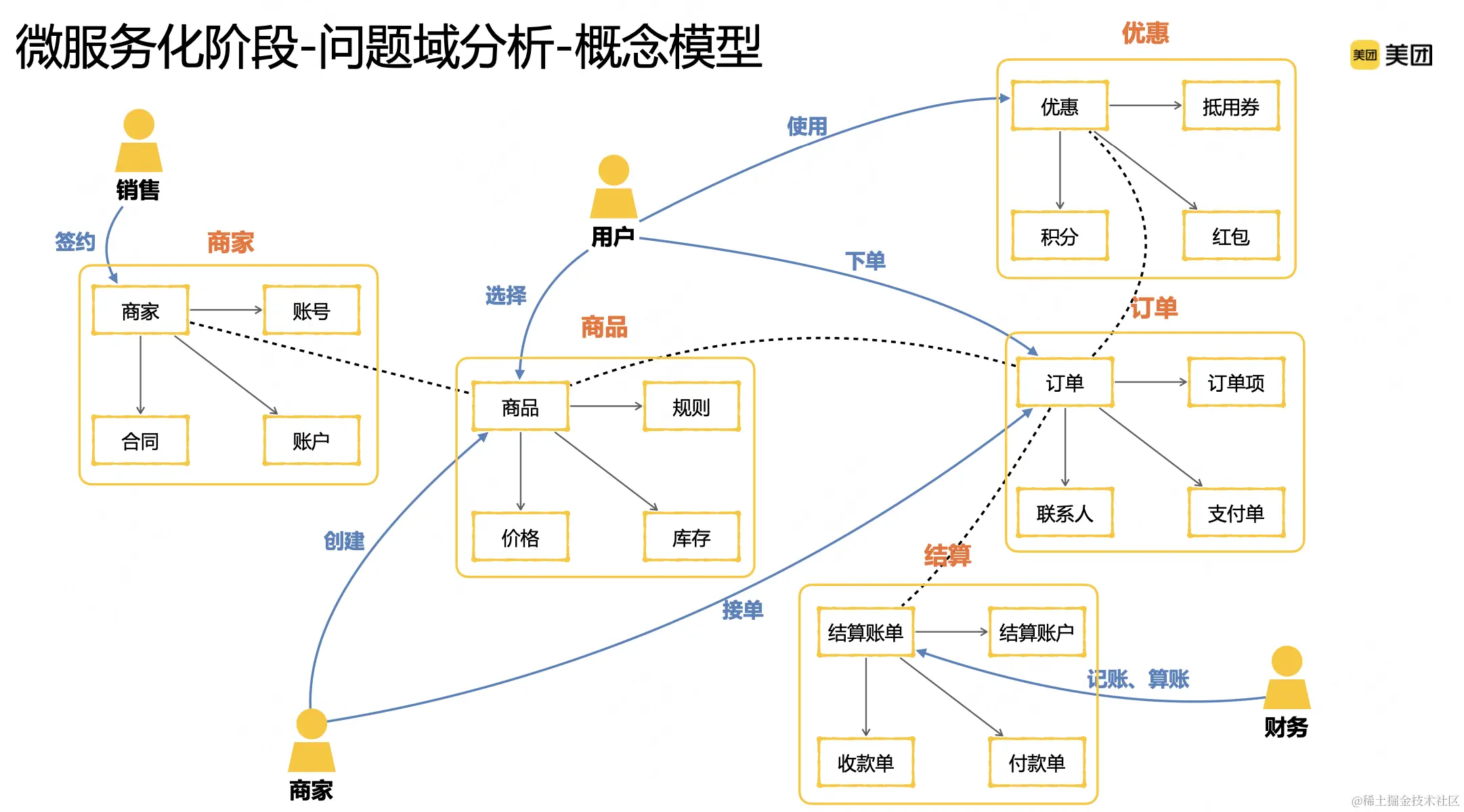 3.2 微服务化阶段配图（4）