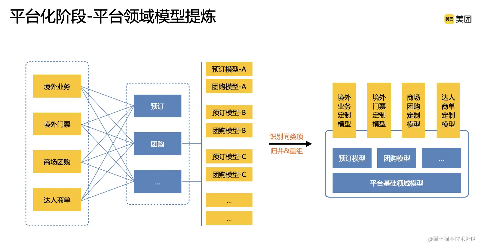 3.3 平台化阶段配图（1）