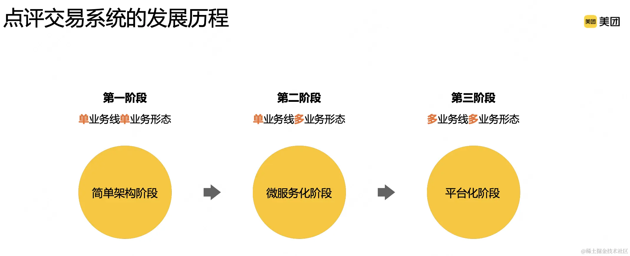3 大众点评交易系统演进配图