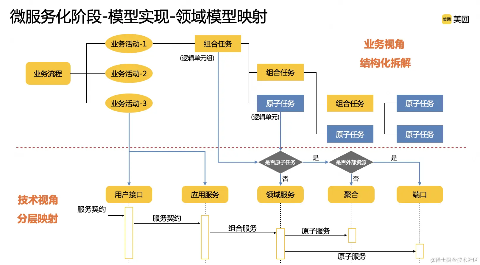 3.2 微服务化阶段配图（11）
