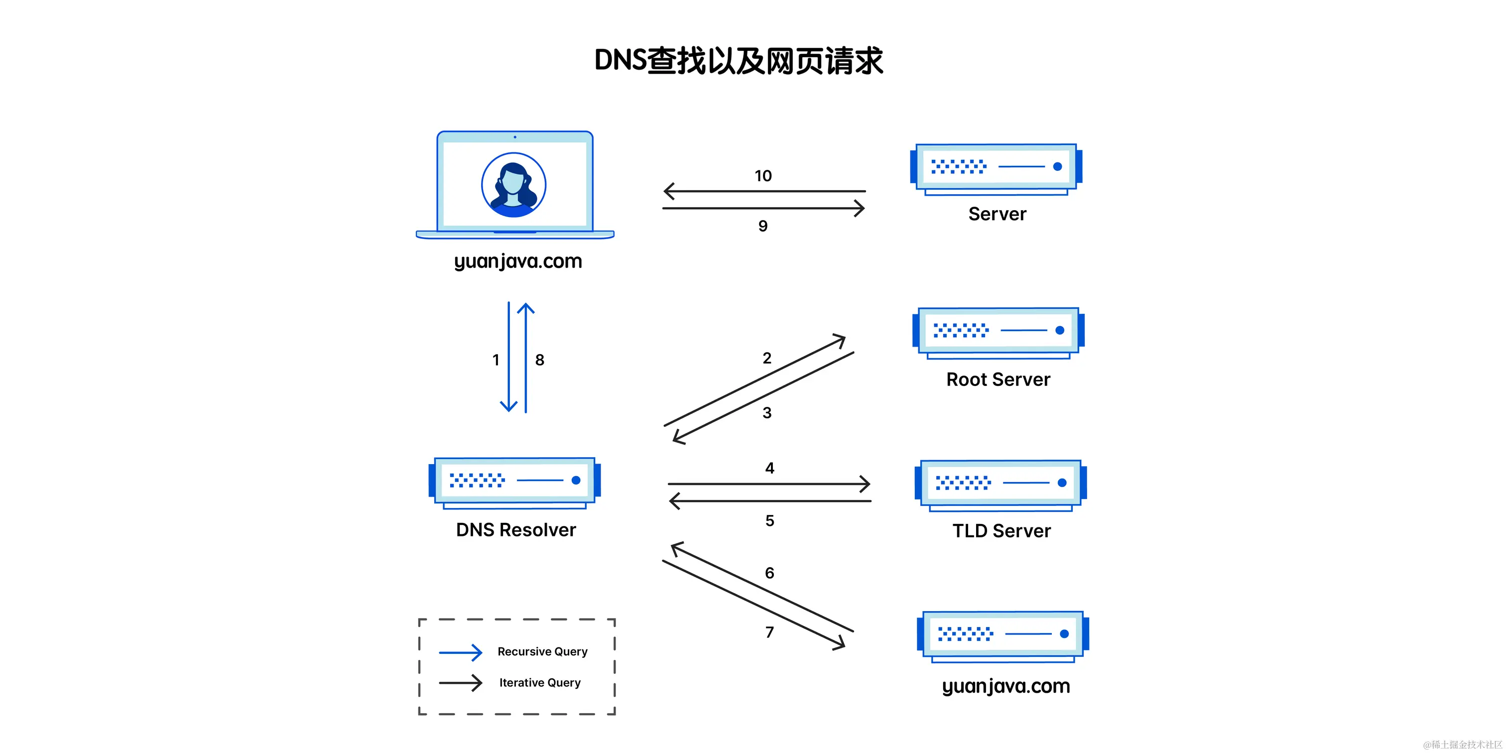 DNS查找过程示意图