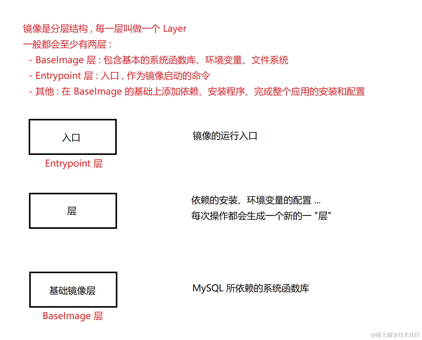 镜像的分层结构