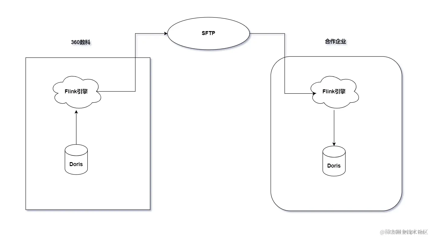 Flink实操：Flink SQL实现SFTP文件读写操作配图