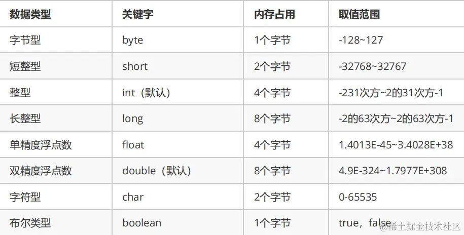 数据类型定义与取值范围配图
