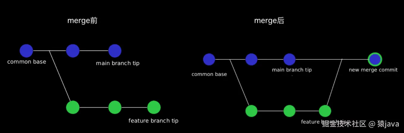 什么是 merge?配图