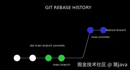 使用 rebase的风险配图