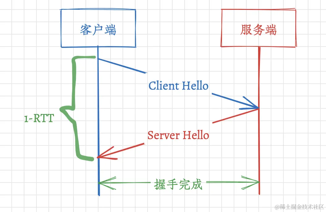不需要三次握手配图