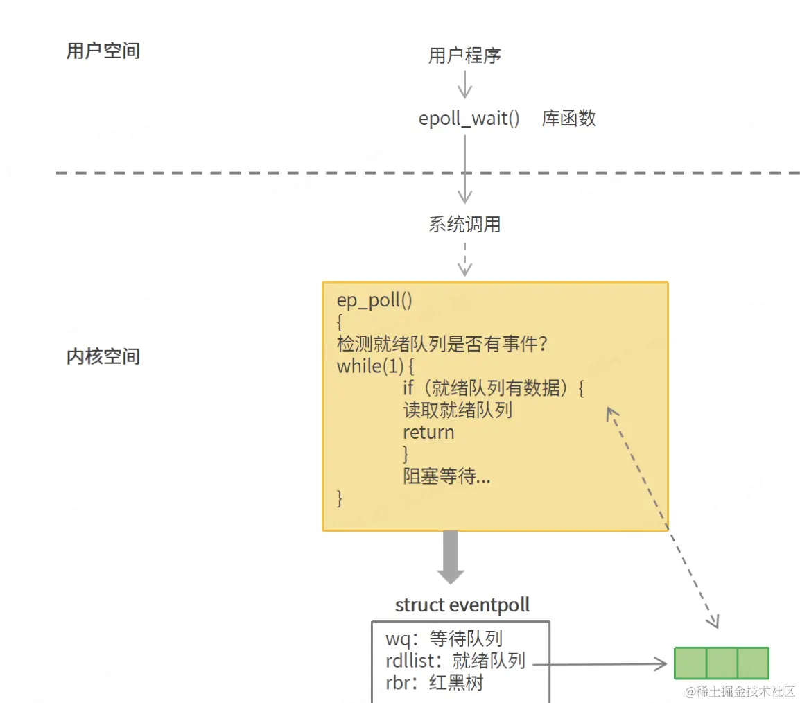 epollait函数：配图（1）