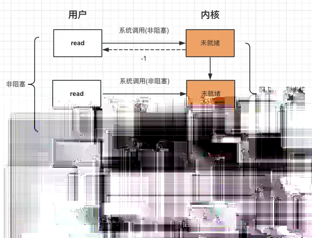 2.非阻塞式 IO：配图
