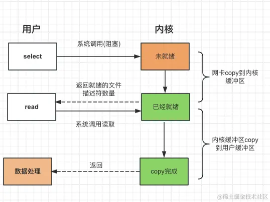 select：配图